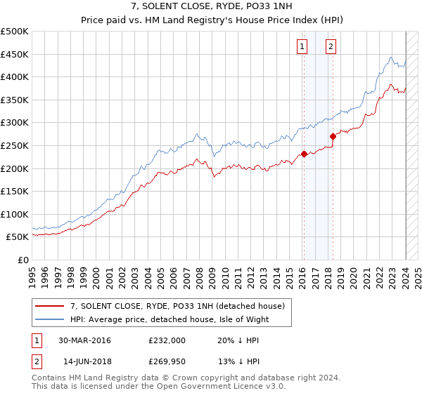 7, SOLENT CLOSE, RYDE, PO33 1NH: Price paid vs HM Land Registry's House Price Index
