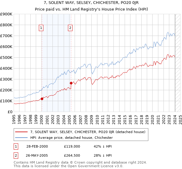 7, SOLENT WAY, SELSEY, CHICHESTER, PO20 0JR: Price paid vs HM Land Registry's House Price Index