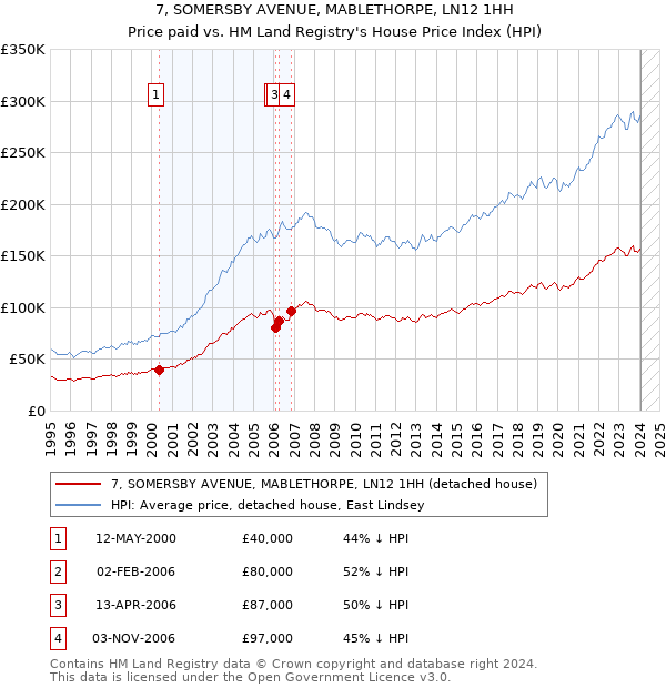 7, SOMERSBY AVENUE, MABLETHORPE, LN12 1HH: Price paid vs HM Land Registry's House Price Index