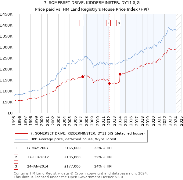 7, SOMERSET DRIVE, KIDDERMINSTER, DY11 5JG: Price paid vs HM Land Registry's House Price Index
