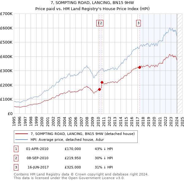 7, SOMPTING ROAD, LANCING, BN15 9HW: Price paid vs HM Land Registry's House Price Index