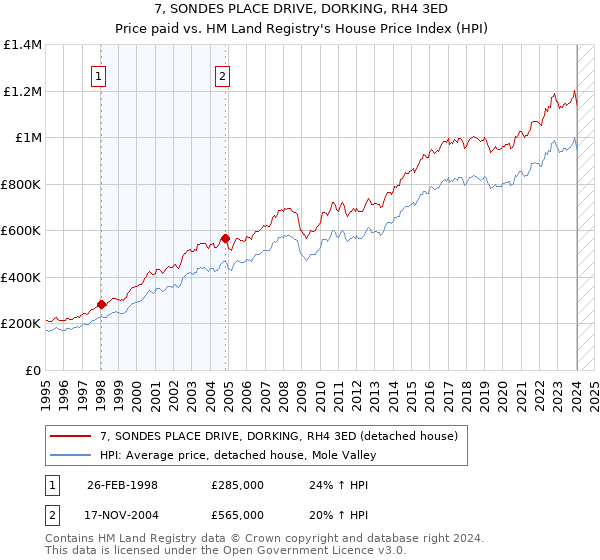 7, SONDES PLACE DRIVE, DORKING, RH4 3ED: Price paid vs HM Land Registry's House Price Index
