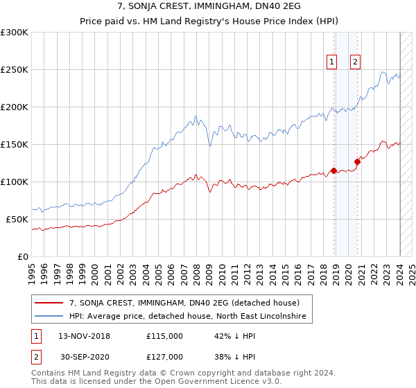 7, SONJA CREST, IMMINGHAM, DN40 2EG: Price paid vs HM Land Registry's House Price Index