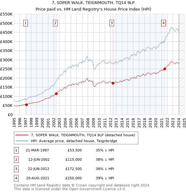 7, SOPER WALK, TEIGNMOUTH, TQ14 9LP: Price paid vs HM Land Registry's House Price Index