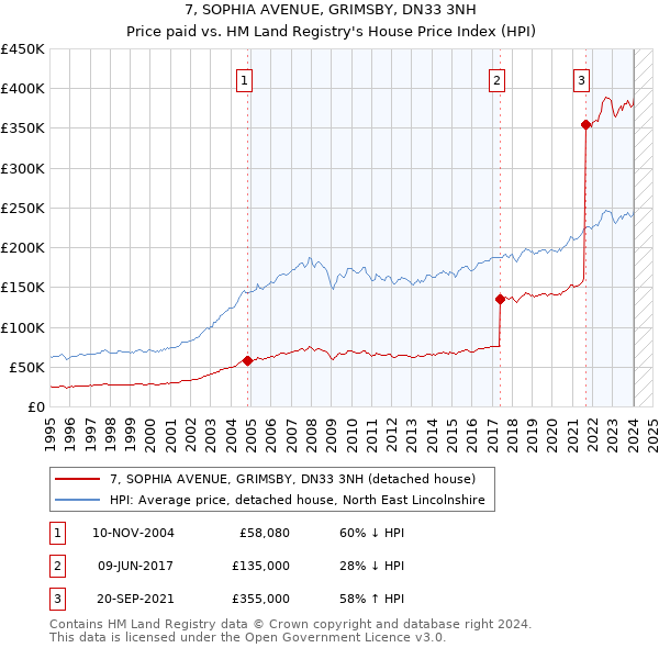 7, SOPHIA AVENUE, GRIMSBY, DN33 3NH: Price paid vs HM Land Registry's House Price Index