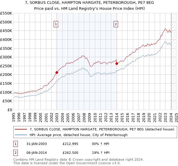 7, SORBUS CLOSE, HAMPTON HARGATE, PETERBOROUGH, PE7 8EG: Price paid vs HM Land Registry's House Price Index