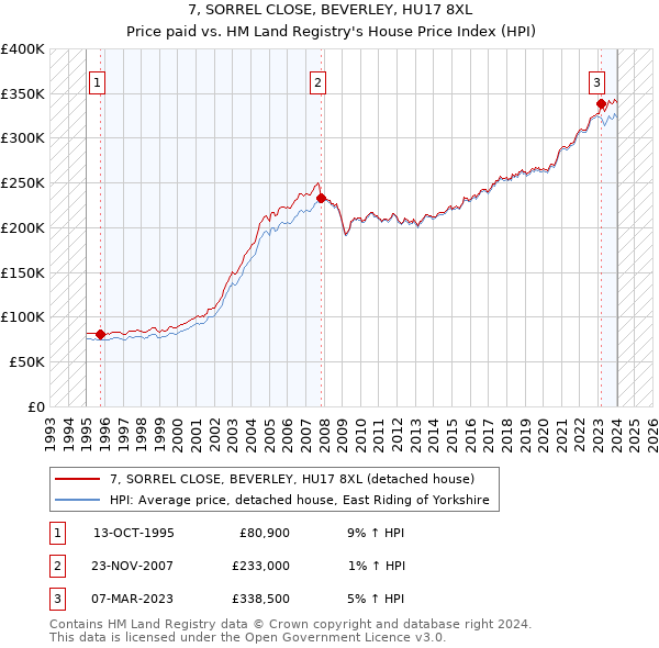 7, SORREL CLOSE, BEVERLEY, HU17 8XL: Price paid vs HM Land Registry's House Price Index