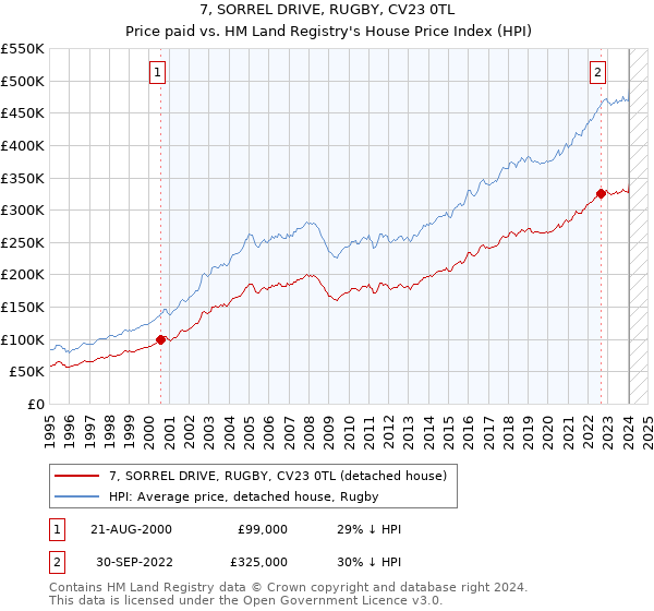 7, SORREL DRIVE, RUGBY, CV23 0TL: Price paid vs HM Land Registry's House Price Index