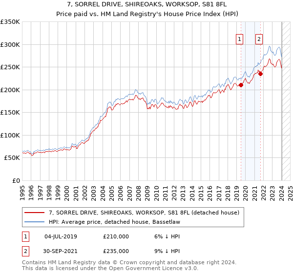 7, SORREL DRIVE, SHIREOAKS, WORKSOP, S81 8FL: Price paid vs HM Land Registry's House Price Index