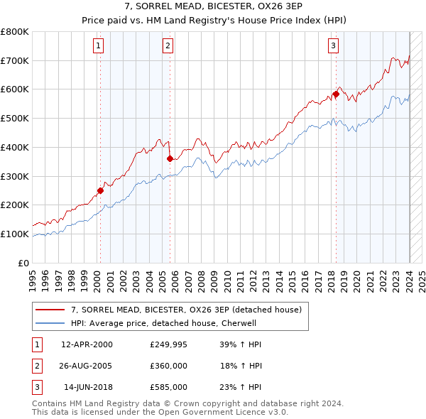 7, SORREL MEAD, BICESTER, OX26 3EP: Price paid vs HM Land Registry's House Price Index