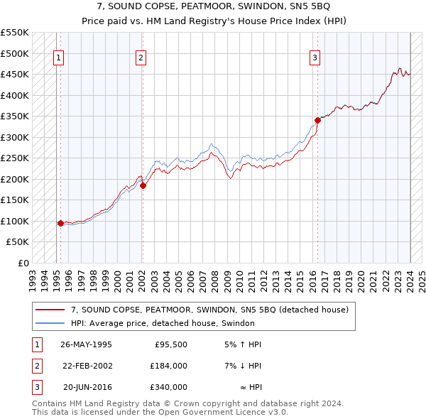 7, SOUND COPSE, PEATMOOR, SWINDON, SN5 5BQ: Price paid vs HM Land Registry's House Price Index