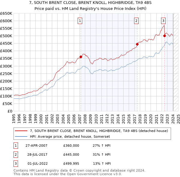 7, SOUTH BRENT CLOSE, BRENT KNOLL, HIGHBRIDGE, TA9 4BS: Price paid vs HM Land Registry's House Price Index