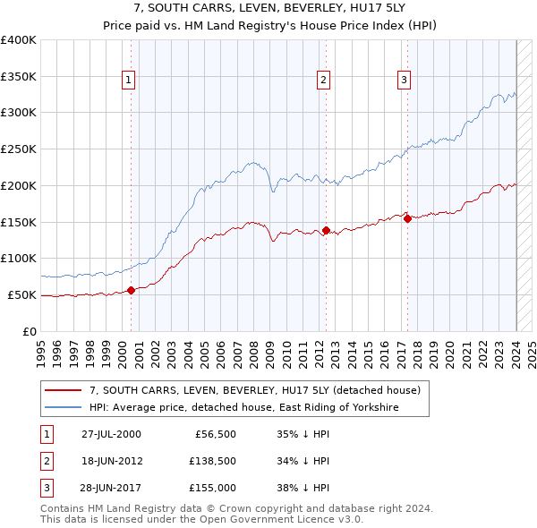 7, SOUTH CARRS, LEVEN, BEVERLEY, HU17 5LY: Price paid vs HM Land Registry's House Price Index