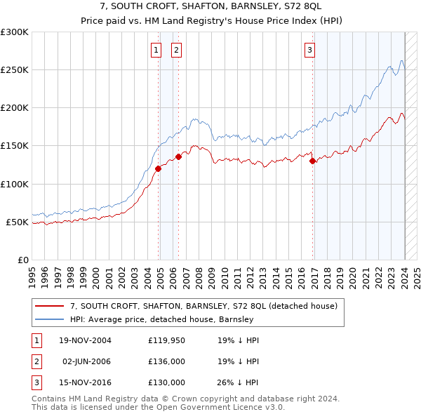 7, SOUTH CROFT, SHAFTON, BARNSLEY, S72 8QL: Price paid vs HM Land Registry's House Price Index