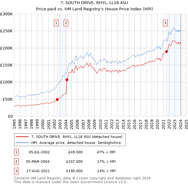 7, SOUTH DRIVE, RHYL, LL18 4SU: Price paid vs HM Land Registry's House Price Index