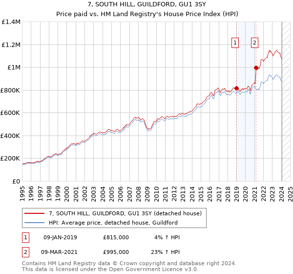 7, SOUTH HILL, GUILDFORD, GU1 3SY: Price paid vs HM Land Registry's House Price Index