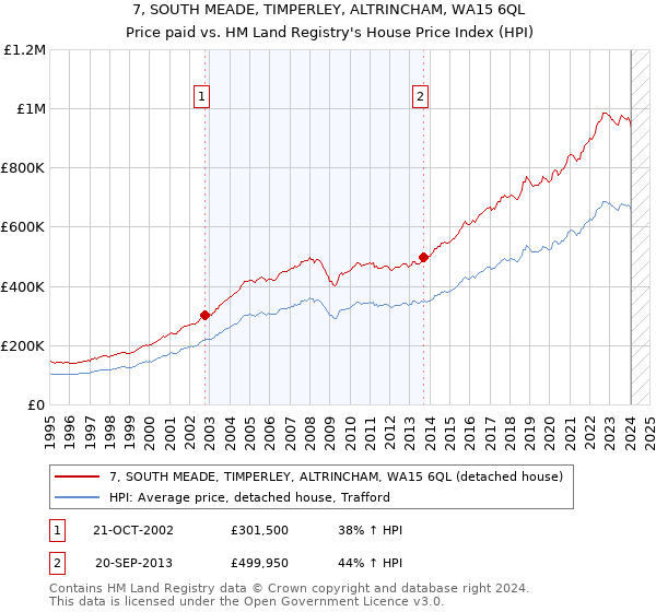 7, SOUTH MEADE, TIMPERLEY, ALTRINCHAM, WA15 6QL: Price paid vs HM Land Registry's House Price Index