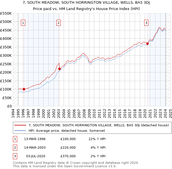 7, SOUTH MEADOW, SOUTH HORRINGTON VILLAGE, WELLS, BA5 3DJ: Price paid vs HM Land Registry's House Price Index