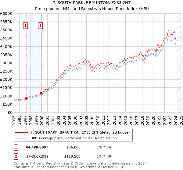 7, SOUTH PARK, BRAUNTON, EX33 2HT: Price paid vs HM Land Registry's House Price Index
