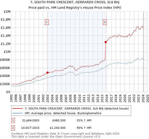 7, SOUTH PARK CRESCENT, GERRARDS CROSS, SL9 8HJ: Price paid vs HM Land Registry's House Price Index