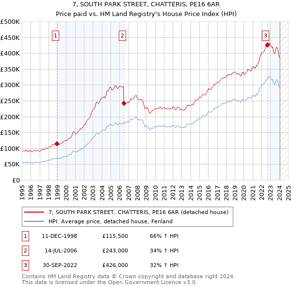 7, SOUTH PARK STREET, CHATTERIS, PE16 6AR: Price paid vs HM Land Registry's House Price Index