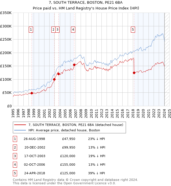 7, SOUTH TERRACE, BOSTON, PE21 6BA: Price paid vs HM Land Registry's House Price Index