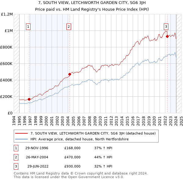 7, SOUTH VIEW, LETCHWORTH GARDEN CITY, SG6 3JH: Price paid vs HM Land Registry's House Price Index