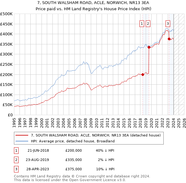 7, SOUTH WALSHAM ROAD, ACLE, NORWICH, NR13 3EA: Price paid vs HM Land Registry's House Price Index