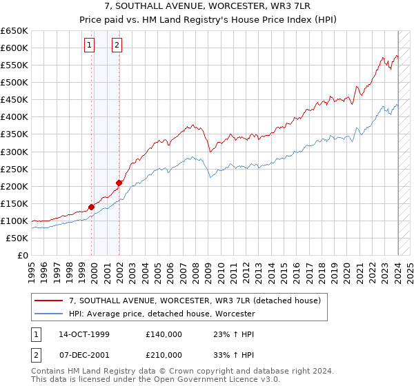 7, SOUTHALL AVENUE, WORCESTER, WR3 7LR: Price paid vs HM Land Registry's House Price Index