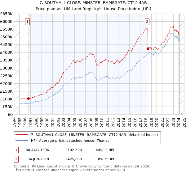 7, SOUTHALL CLOSE, MINSTER, RAMSGATE, CT12 4AR: Price paid vs HM Land Registry's House Price Index