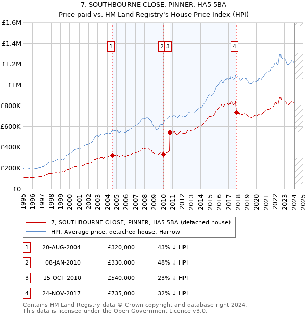 7, SOUTHBOURNE CLOSE, PINNER, HA5 5BA: Price paid vs HM Land Registry's House Price Index