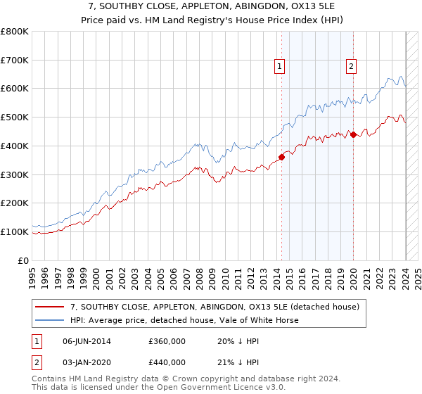 7, SOUTHBY CLOSE, APPLETON, ABINGDON, OX13 5LE: Price paid vs HM Land Registry's House Price Index