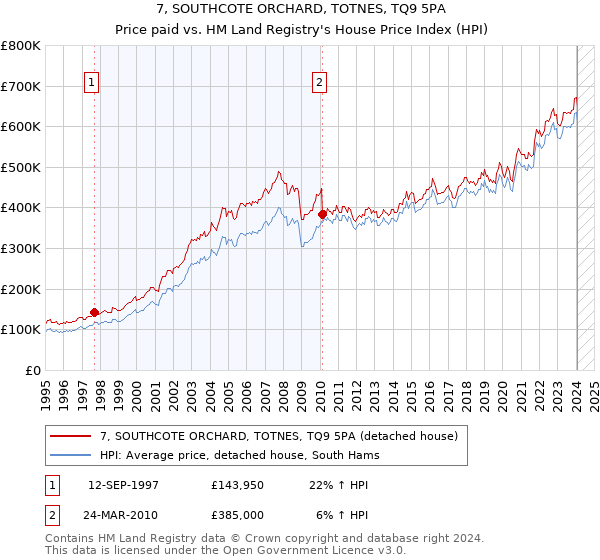 7, SOUTHCOTE ORCHARD, TOTNES, TQ9 5PA: Price paid vs HM Land Registry's House Price Index