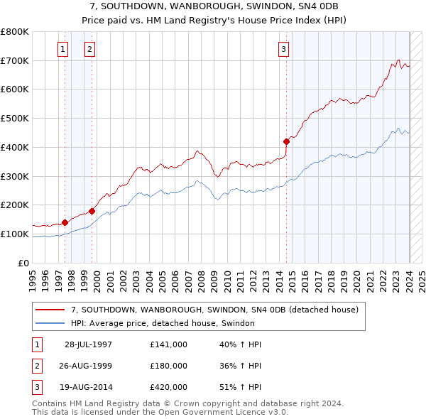 7, SOUTHDOWN, WANBOROUGH, SWINDON, SN4 0DB: Price paid vs HM Land Registry's House Price Index