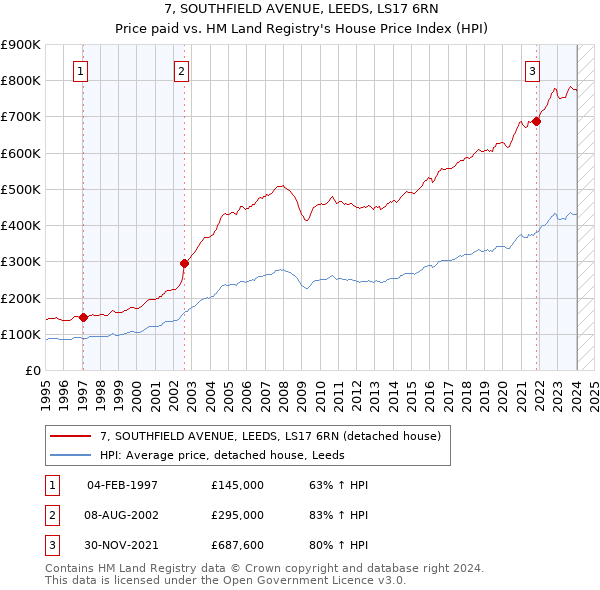 7, SOUTHFIELD AVENUE, LEEDS, LS17 6RN: Price paid vs HM Land Registry's House Price Index