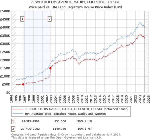 7, SOUTHFIELDS AVENUE, OADBY, LEICESTER, LE2 5GL: Price paid vs HM Land Registry's House Price Index