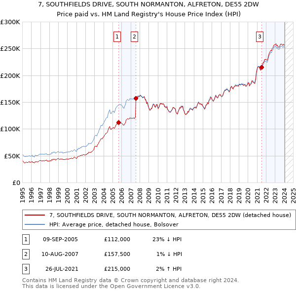 7, SOUTHFIELDS DRIVE, SOUTH NORMANTON, ALFRETON, DE55 2DW: Price paid vs HM Land Registry's House Price Index