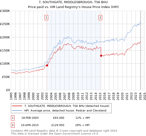 7, SOUTHGATE, MIDDLESBROUGH, TS6 8HU: Price paid vs HM Land Registry's House Price Index