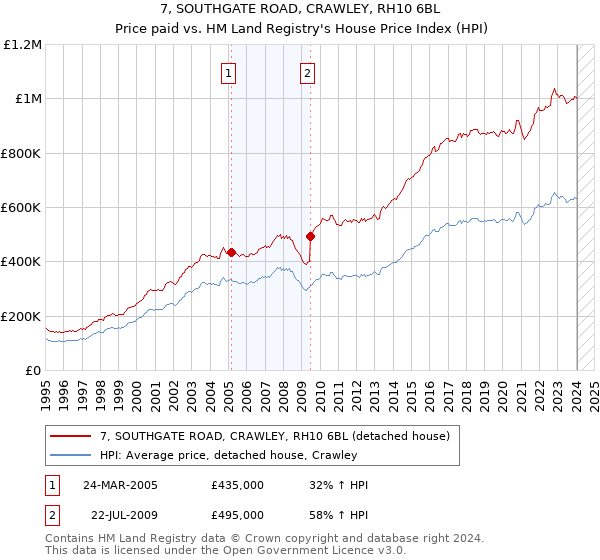 7, SOUTHGATE ROAD, CRAWLEY, RH10 6BL: Price paid vs HM Land Registry's House Price Index