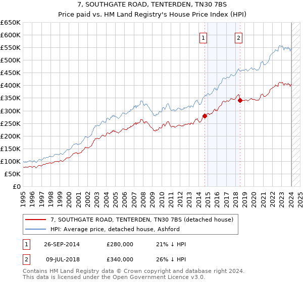 7, SOUTHGATE ROAD, TENTERDEN, TN30 7BS: Price paid vs HM Land Registry's House Price Index
