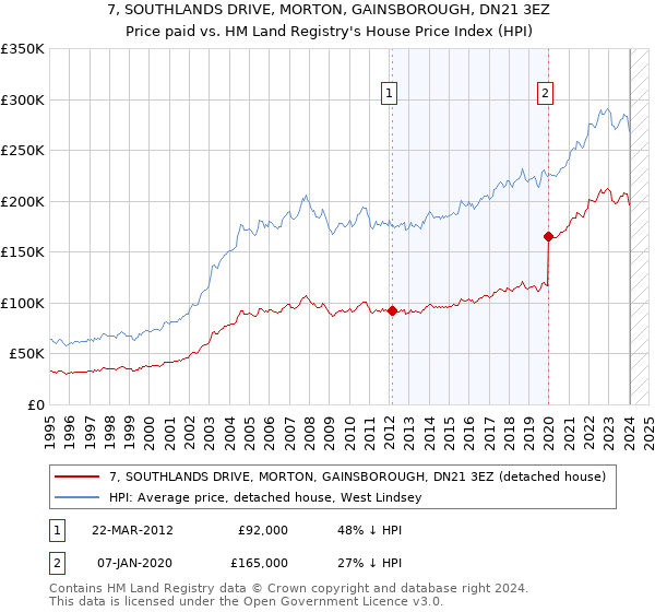 7, SOUTHLANDS DRIVE, MORTON, GAINSBOROUGH, DN21 3EZ: Price paid vs HM Land Registry's House Price Index