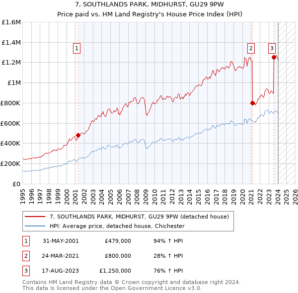 7, SOUTHLANDS PARK, MIDHURST, GU29 9PW: Price paid vs HM Land Registry's House Price Index