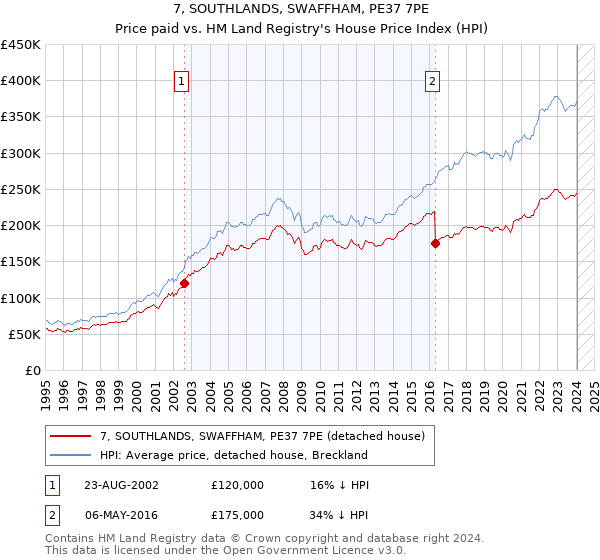7, SOUTHLANDS, SWAFFHAM, PE37 7PE: Price paid vs HM Land Registry's House Price Index