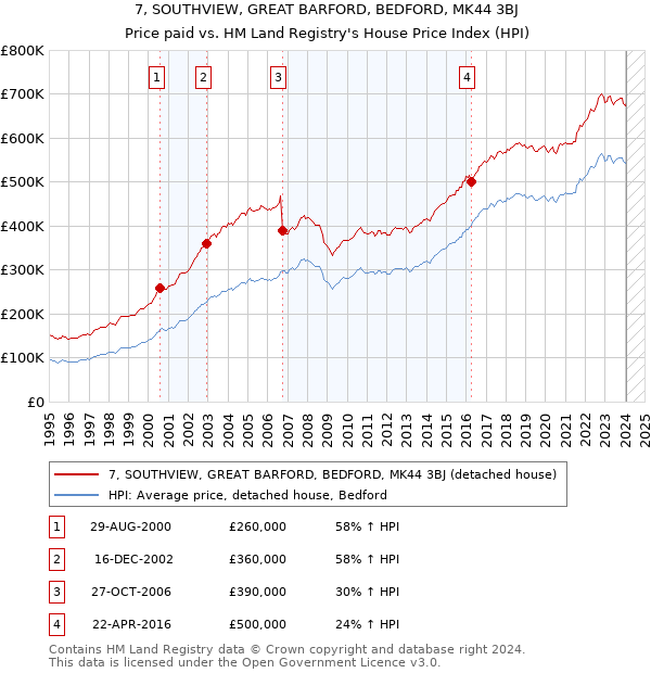 7, SOUTHVIEW, GREAT BARFORD, BEDFORD, MK44 3BJ: Price paid vs HM Land Registry's House Price Index
