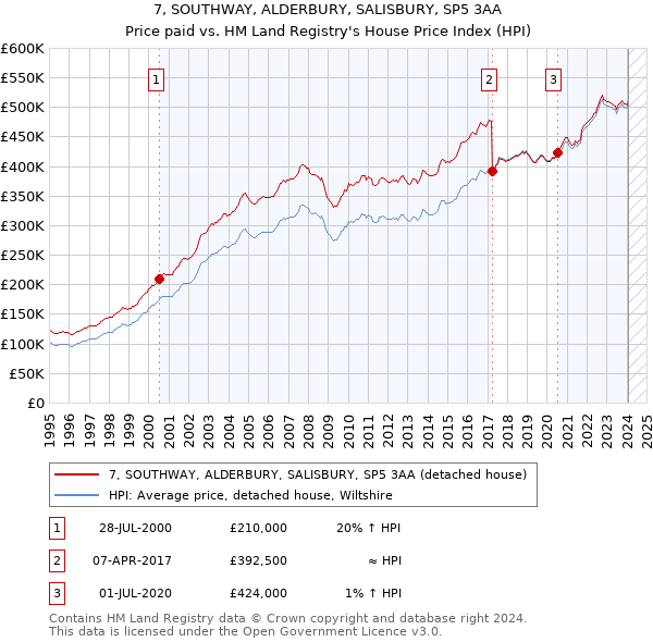 7, SOUTHWAY, ALDERBURY, SALISBURY, SP5 3AA: Price paid vs HM Land Registry's House Price Index