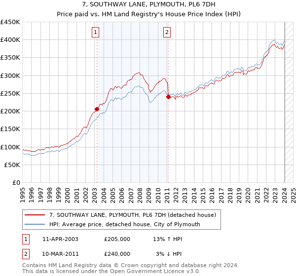 7, SOUTHWAY LANE, PLYMOUTH, PL6 7DH: Price paid vs HM Land Registry's House Price Index