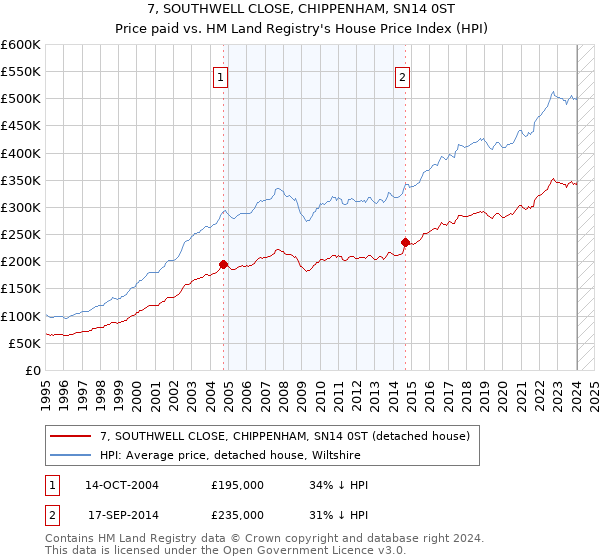 7, SOUTHWELL CLOSE, CHIPPENHAM, SN14 0ST: Price paid vs HM Land Registry's House Price Index