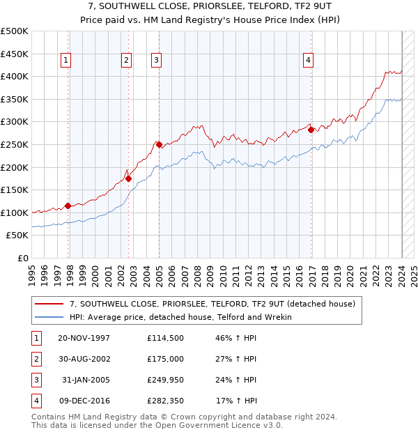 7, SOUTHWELL CLOSE, PRIORSLEE, TELFORD, TF2 9UT: Price paid vs HM Land Registry's House Price Index