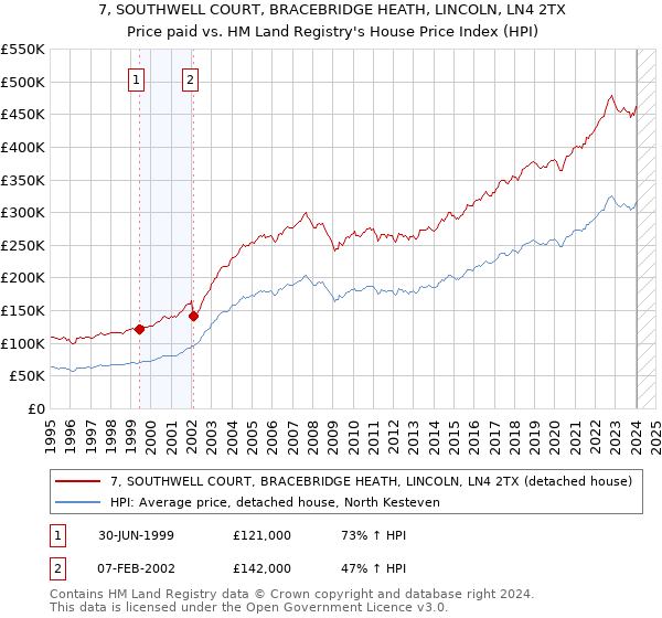7, SOUTHWELL COURT, BRACEBRIDGE HEATH, LINCOLN, LN4 2TX: Price paid vs HM Land Registry's House Price Index