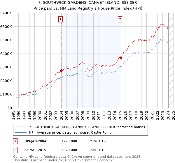 7, SOUTHWICK GARDENS, CANVEY ISLAND, SS8 0ER: Price paid vs HM Land Registry's House Price Index